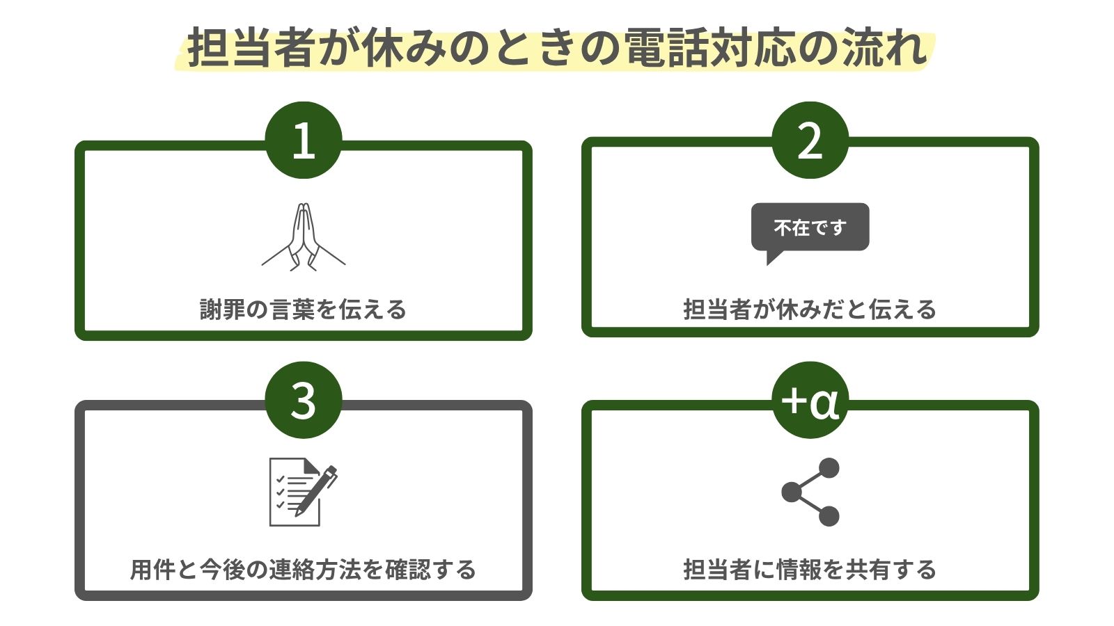 担当者が休みのときの電話対応の流れをまとめた図